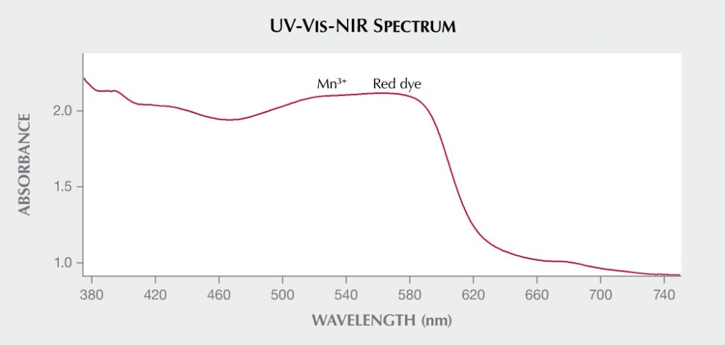圖二：此案例染色鋰輝石的非偏光UV-Vis-NIR光譜顯示出以561nm為中心的紅色染料寬帶。另外以430nm為中心的譜帶可能與相鄰鐵和錳之間的間隔電荷轉移物質有關，而530nm處的譜帶可能與錳3+相關。
