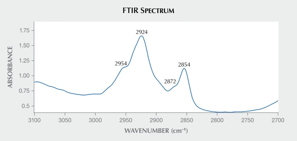 圖三：染色鋰輝石的FTIR光譜在2954、2924、2872和2854cm-1處顯示一系列峰，與典型的通用石蠟油相關。