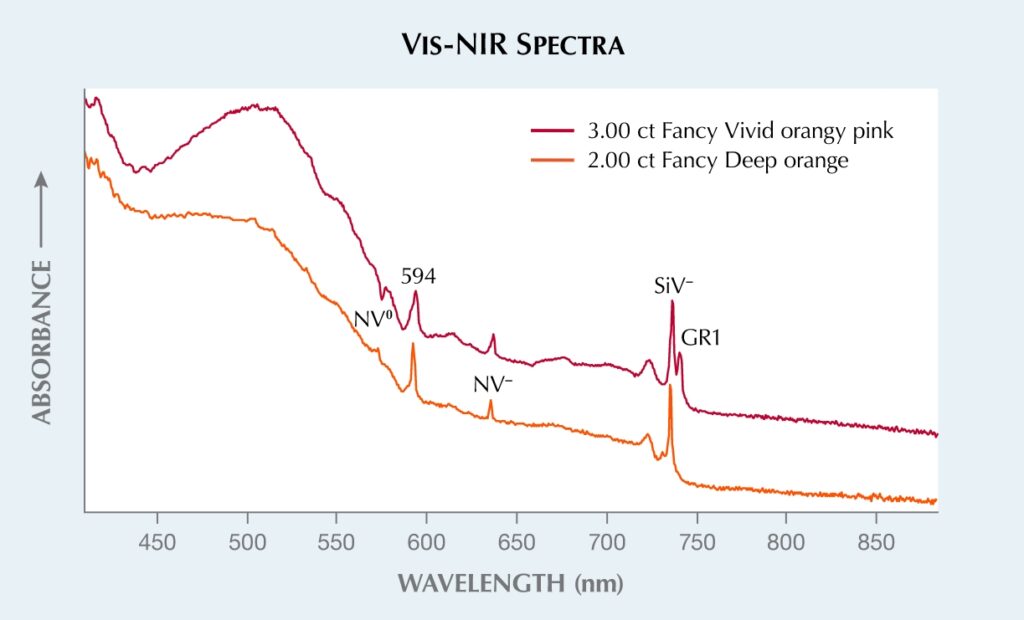 圖二：2.00克拉的深彩橘色和3.00克拉的艷彩橘粉紅色CVD生長鑽石經歷了類似的生長後處理，並在其Vis-NIR吸收光譜中顯示出相似的缺陷中心，包括NV中心，594nm峰線、SiV-和GR1中心特徵。然而，相對缺陷濃度的細微差異導致它們呈現不同的顏色。雖然非常小，但在2.00克拉樣本的吸收光譜中也檢測到了GR1缺陷。為清楚起見，光譜垂直偏移。圖片擷取自原文網址。
